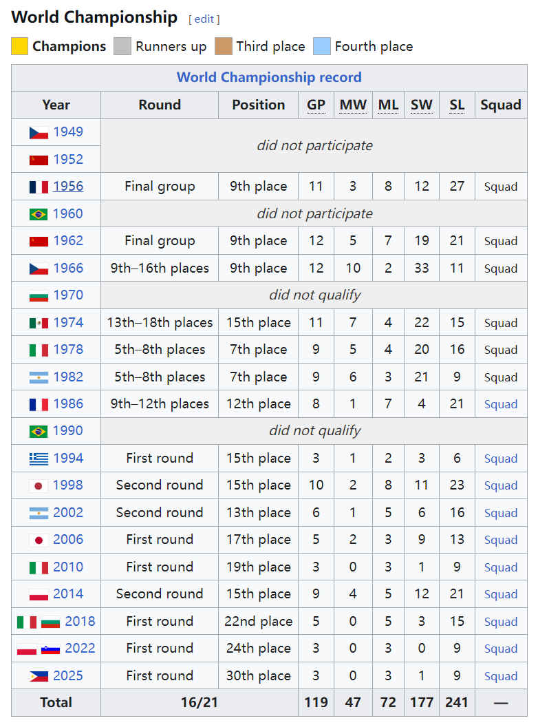 巴西, 年波兰世锦, 在串联与小